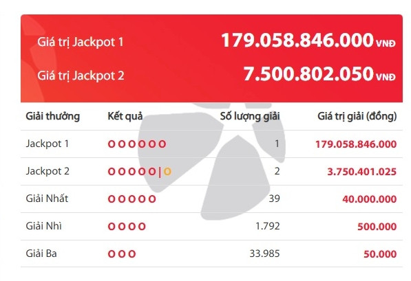 Một người trúng độc đắc Vietlott hơn 179 tỷ đồng