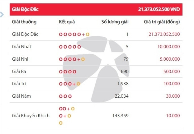 Một người ở TP.HCM trúng độc đắc Vietlott hơn 21 tỷ đồng
