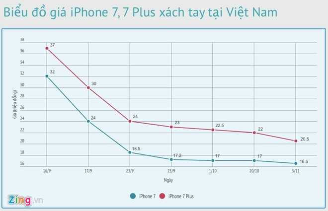 iPhone 7 xach tay xuong duoi 16 trieu hinh anh 2