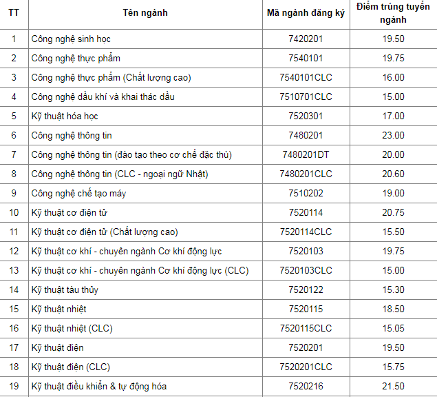 Điểm chuẩn Đại Học Bách Khoa Đà Nẵng năm 2018