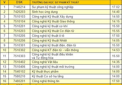 Câu hỏi thường gặp khi xem xét điểm chuẩn