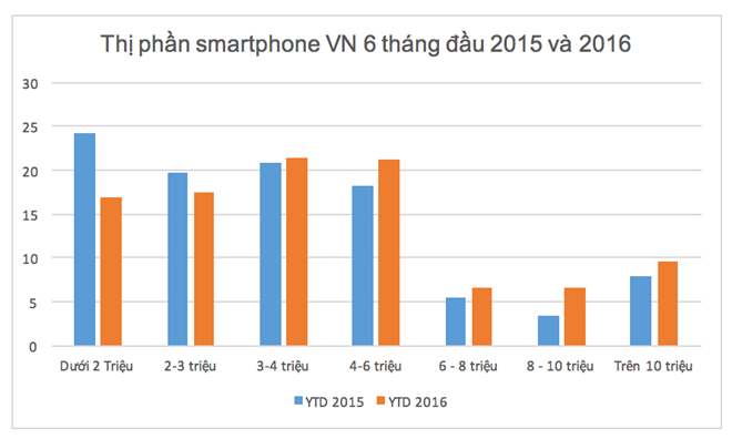 Dien thoai chinh hang gia re dang chet dan tai VN hinh anh 1