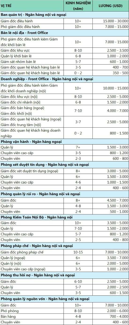 Cac CEO ngan hang nhan luong toi 670 trieu dong mot thang hinh anh 1