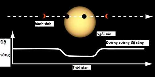 Tìm kiếm hành tinh qua độ giảm sáng của sao. Ảnh: NASA