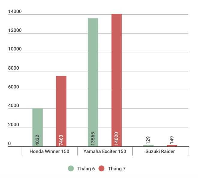 Hon 11.000 xe Honda Winner 150 ban ra sau 2 thang len ke hinh anh 1