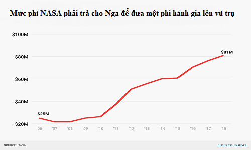 Chi phí tăng theo các năm mà NASA phải trả cho Nga. Ảnh: NASA.