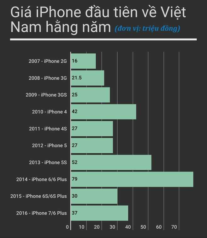 iPhone 7, 7 Plus loan gia tai Viet Nam hinh anh 2