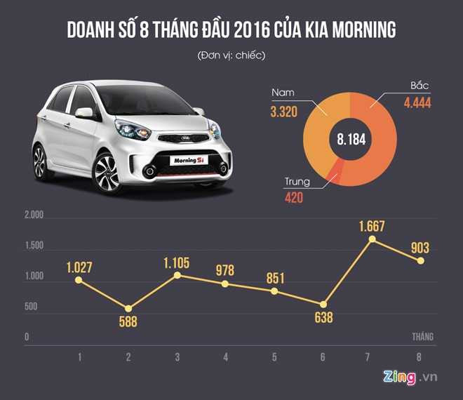Kia Morning - xe nho hut khach tai Viet Nam hinh anh 1