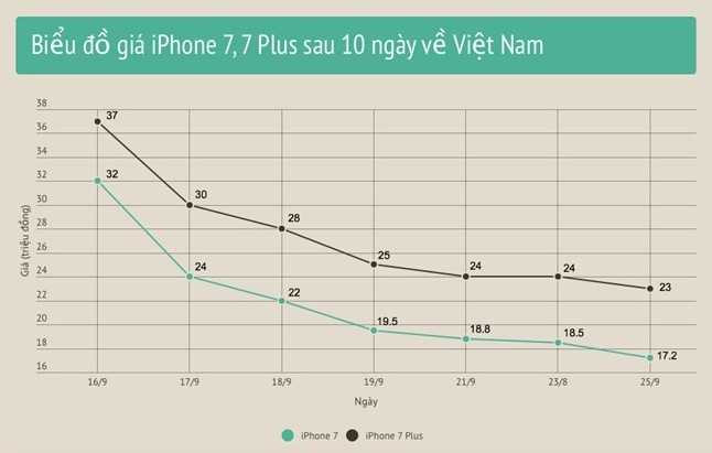 iPhone 7 giam gia sat 17 trieu, thi truong hon loan hinh anh 1