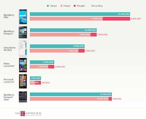 Biểu đồ so sánh mức giảm giá của smartphone trong tháng 9. Bấm vào để xem hình lớn.