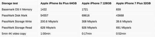Kết quả thử nghiệm về khả năng lưu trữ của iPhone 7 Plus 32 GB với iPhone 6s Plus 64 GB và iPhone 7 128 GB.