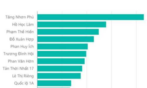 Top 10 tuyến đường tại Sài Gòn xuất hiện tin rao các dự án căn hộ giá 800 triệu đến một tỷ đồng một căn.