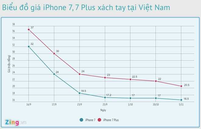 iPhone 7 Jet Black chua len ke da chay hang o Viet Nam hinh anh 2