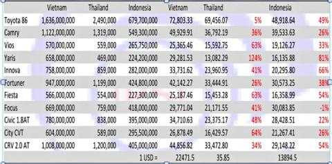 Oto Viet Nam van dang dat gap 3 lan My