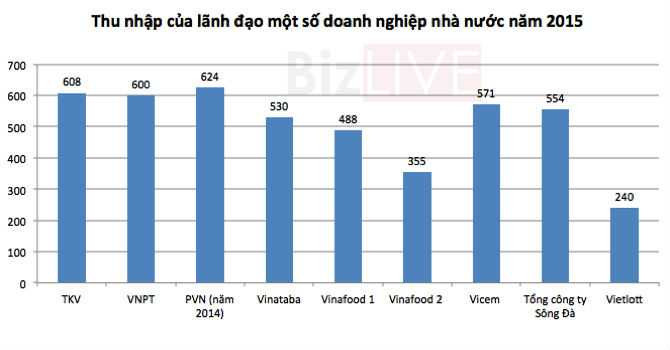 Nhiều sếp doanh nghiệp nhà nước chưa được mức lương 2.000 USD/tháng