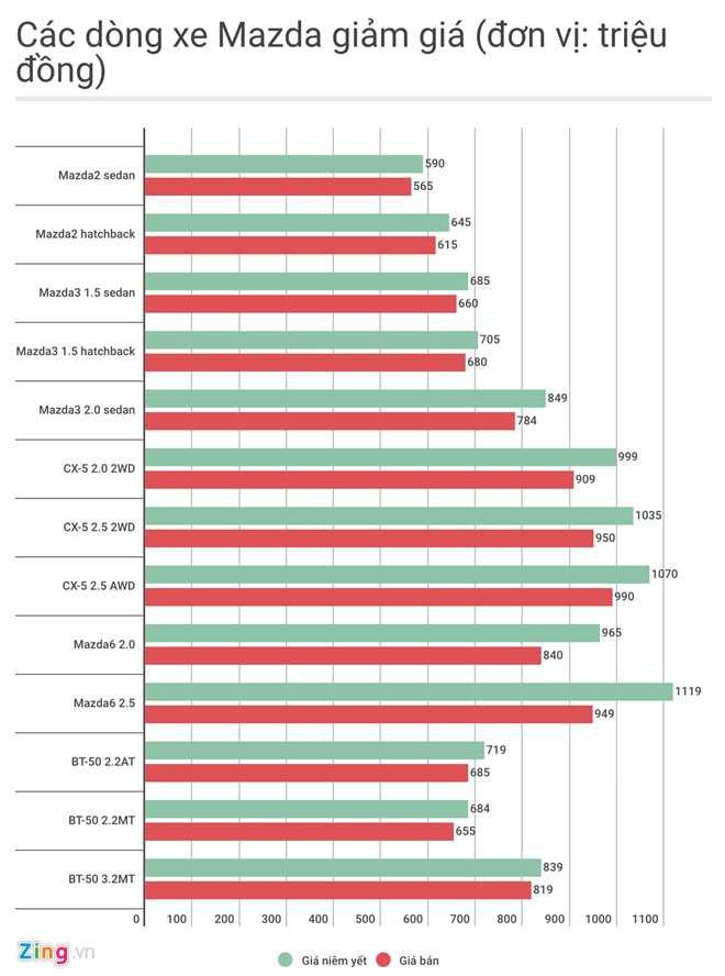 Vi sao xe Mazda giam gia 170 trieu tai Viet Nam? hinh anh 1