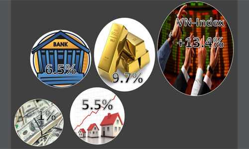 Bảng so sánh tỷ suất sinh lời các kênh đầu tư do Maybank Kim Eng công bố dựa trên nguồn tổng hợp từ Bloomberg.