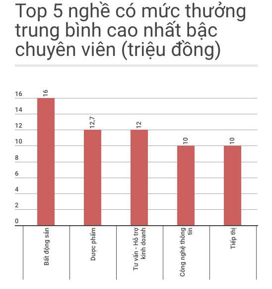 Ngan hang 'mat ngoi vuong' luong, thuong cao nhat hinh anh 2