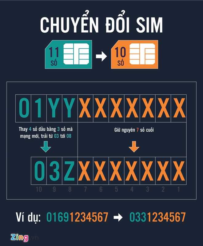 Nguoi dung lo gap kho khi doi SIM 11 so thanh 10 so hinh anh 2