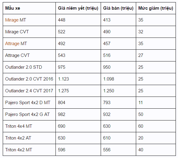 xe mitsubishi tai viet nam giam gia hinh anh 2