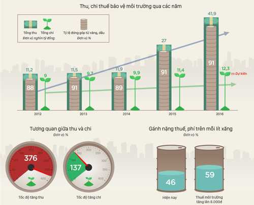 thue-bao-ve-moi-truong-thu-4-dong-chi-1-dong