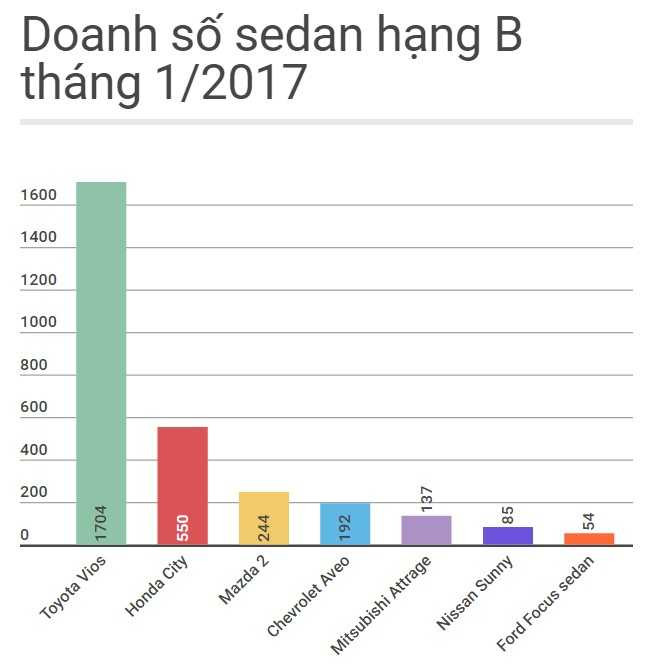 Nissan Sunny giam gia 35 trieu, duy tri cuoc dua phan khuc B hinh anh 1