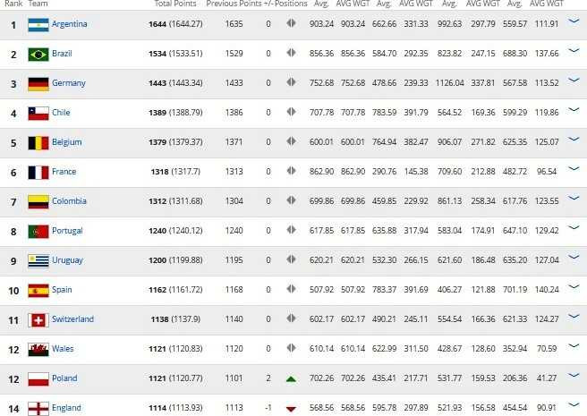 Viet Nam kem Thai Lan 9 bac tren bang xep hang FIFA hinh anh 2