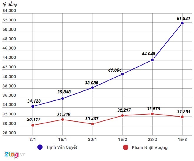 Viet Nam se co bao nhieu ty phu USD trong danh sach cua Forbes? hinh anh 2