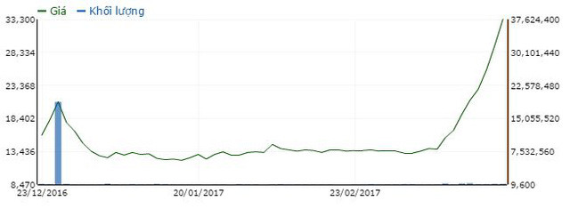 Giá cổ phiếu SEA bứt tốc mạnh mẽ trong 2 tuần trở lại đây