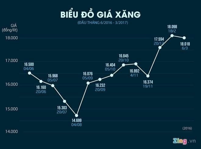 Gia xang se tiep da giam vao ngay mai? hinh anh 1