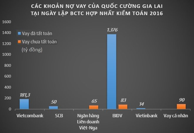 Ban du an tra no, Quoc Cuong Gia Lai con no bao nhieu tien? hinh anh 1