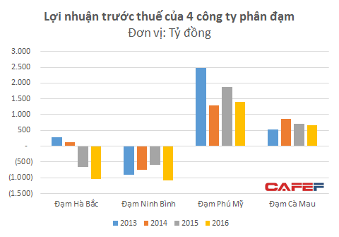  Trong khi 2 công ty phân đạm của PVN vẫn sống tốt thì 2 công ty của Vinachem đều lỗ cả nghìn tỷ 