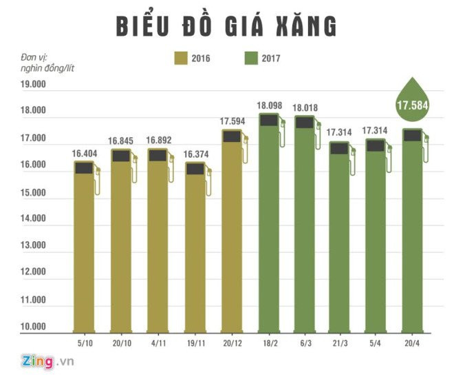 Gia xang co co hoi giam vao ngay mai hinh anh 1