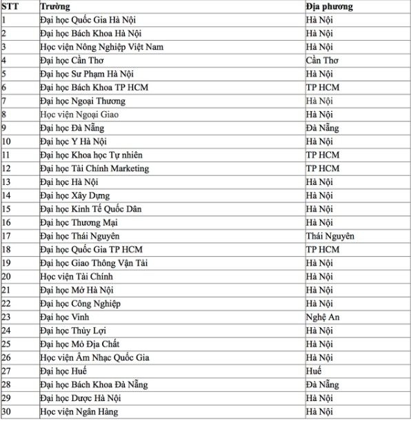 Top 30 trường Đại học hàng đầu Việt Nam năm 2017