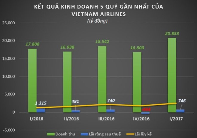 Vietnam Airlines ha muc chi luong nhan vien ban hang hinh anh 1