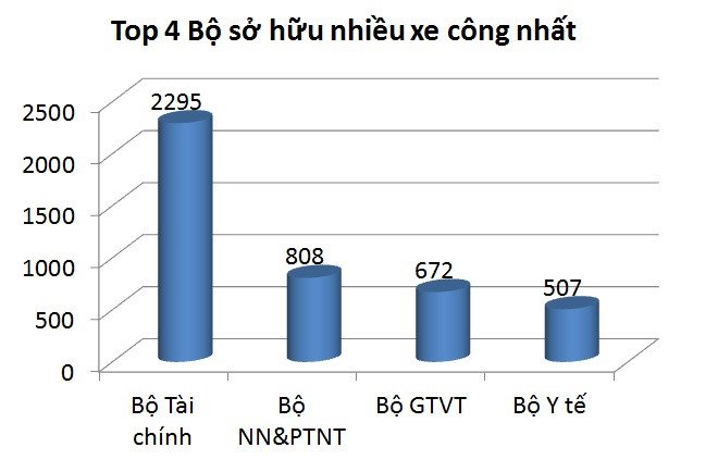 Bo nganh nao so huu nhieu xe cong nhat? hinh anh 2