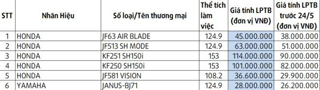 Gia lan banh Honda SH 150i tang gan 20 trieu dong hinh anh 1