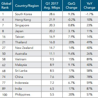 toc-do-internet-viet-nam-gan-thap-nhat-khu-vuc