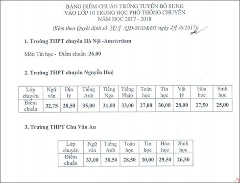ha noi ha nhieu nhat 2 diem chuan vao lop 10 truong chuyen hinh 1