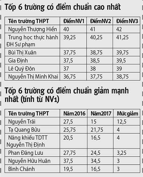 TP.HCM: Điểm chuẩn lớp 10 giảm sốc - ảnh 2