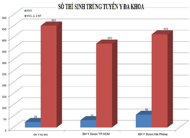 29,35 diem truot nganh Y da khoa: Muc cong uu tien loi bat cap hai hinh anh 1