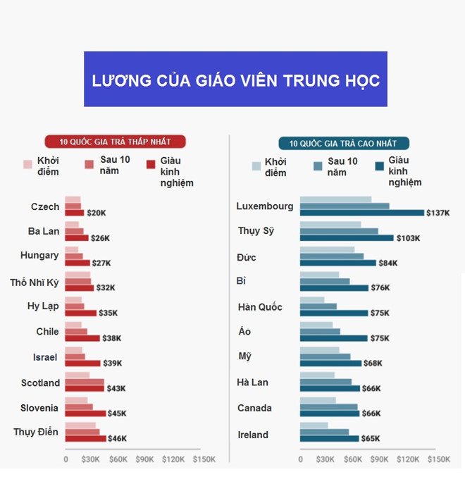 Luong giao vien o nuoc nao cao nhat the gioi? hinh anh 2