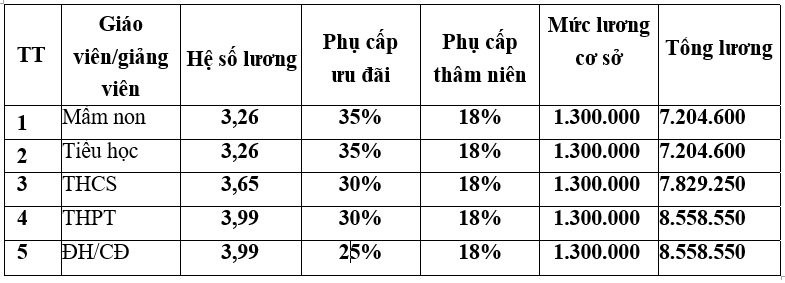 lương giáo viên,giáo viên,luật Giáo dục,dự thảo