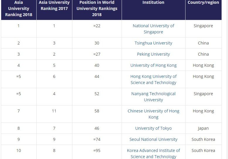 xếp hạng đại học
