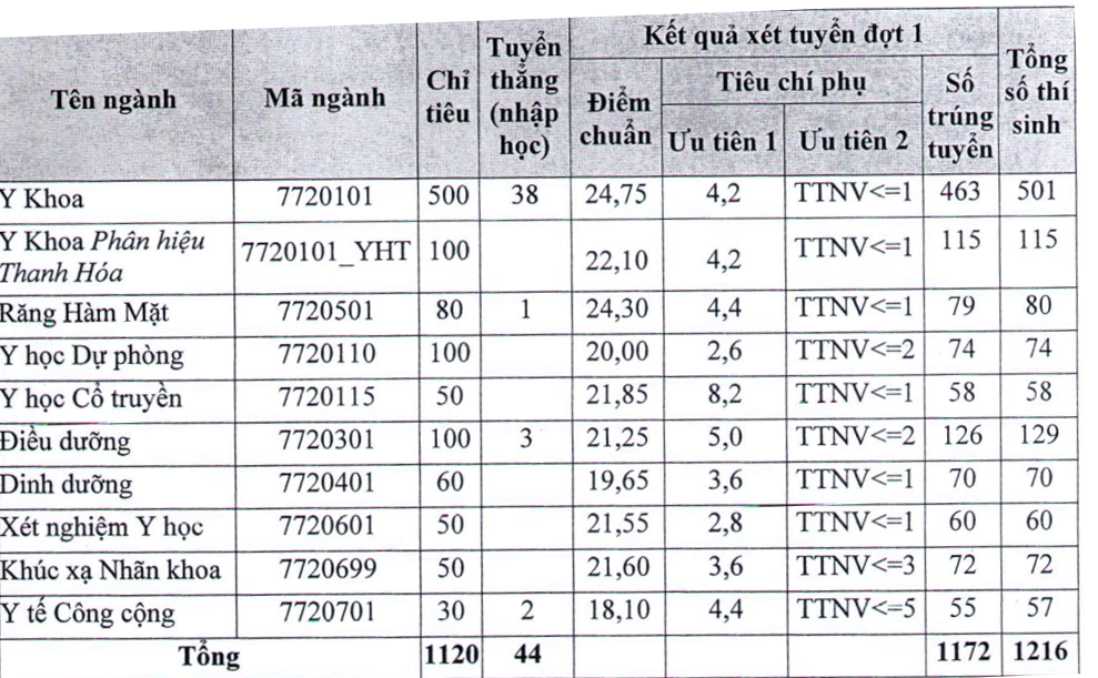 Phân tích điểm chuẩn các ngành của Đại học Y Hà Nội 2018