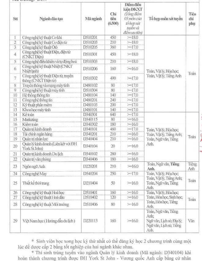 ĐH Công nghiệp Hà Nội xét tuyển đại học từ 16 đến 18 điểm - ảnh 1