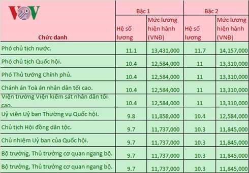 luong cua thu tuong hien tai la bao nhieu? hinh 1