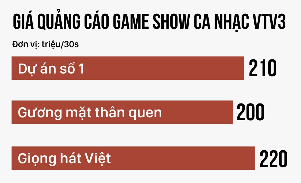 Game show ca nhac gio vang mang lai cho VTV bao nhieu tien quang cao? hinh anh 3