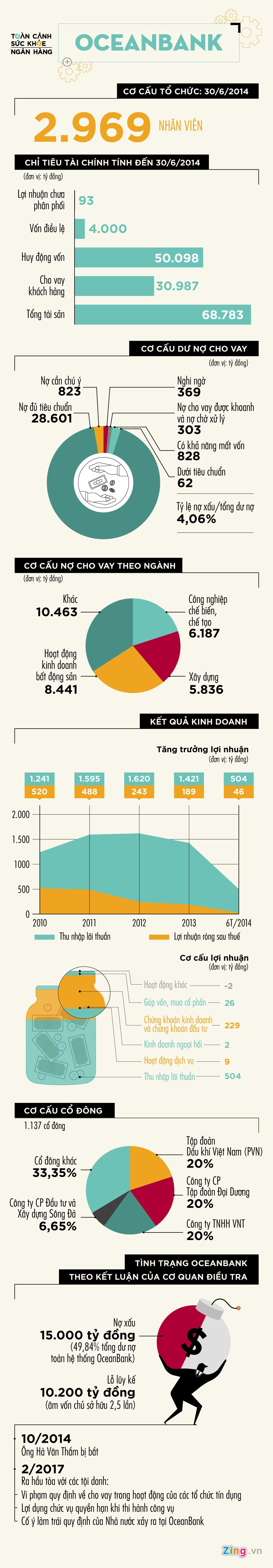 Tinh trang OceanBank truoc khi ong Ha Van Tham bi bat hinh anh 1