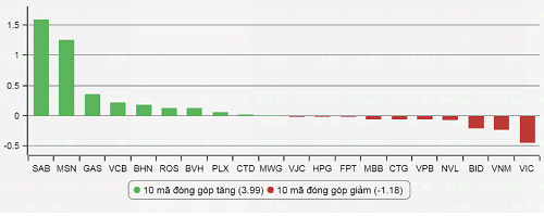 VN-Index vượt mốc 800 điểm sau gần 10 năm - ảnh 1